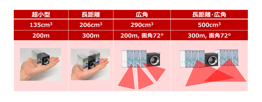 図7： 開発した投光器を組み合わせることで、さまざまな性能のLiDARを実現できる