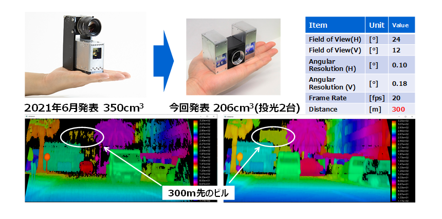 図6： 2021年6月発表（投光器1台）（左上）と今回発表（投光器2台）（右上）のLiDARの比較