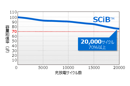 図4： SCiB™の長寿命サイクル性能