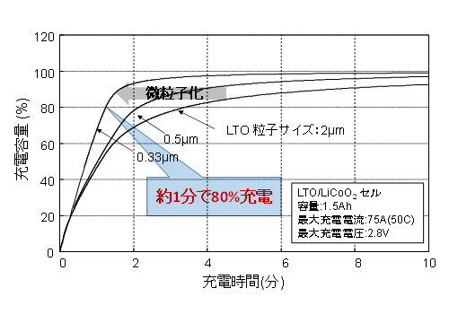 図3： LTO微粒子で急速充電性能の向上