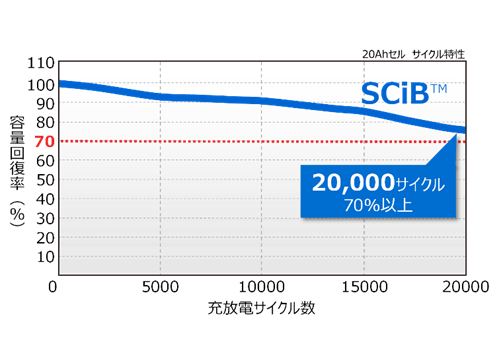図4： SCiB™の長寿命サイクル性能