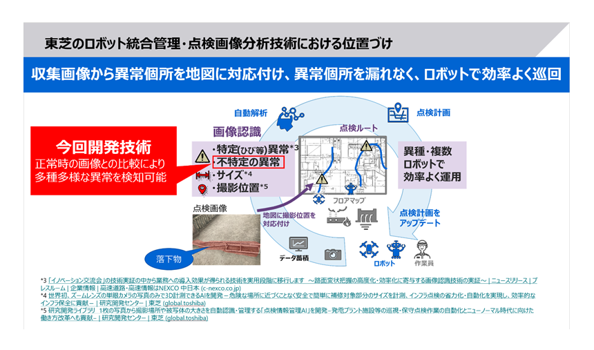 図8： 点検画像分析技術による位置づけ