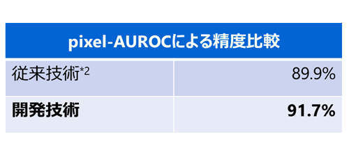 図7： 公開データセットによる従来技術との精度比較