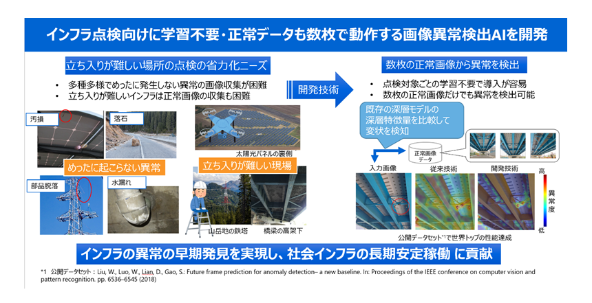 図2： 開発技術の概要