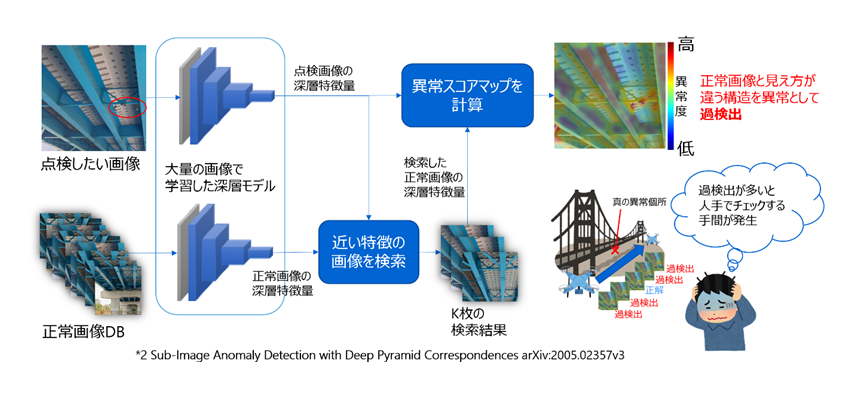 図3： 従来技術の概要と課題