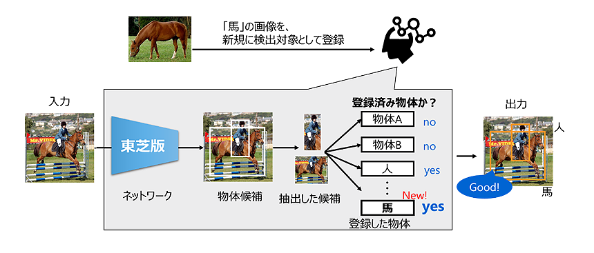 図2： 「Few-shot物体検出AI」による物体検出