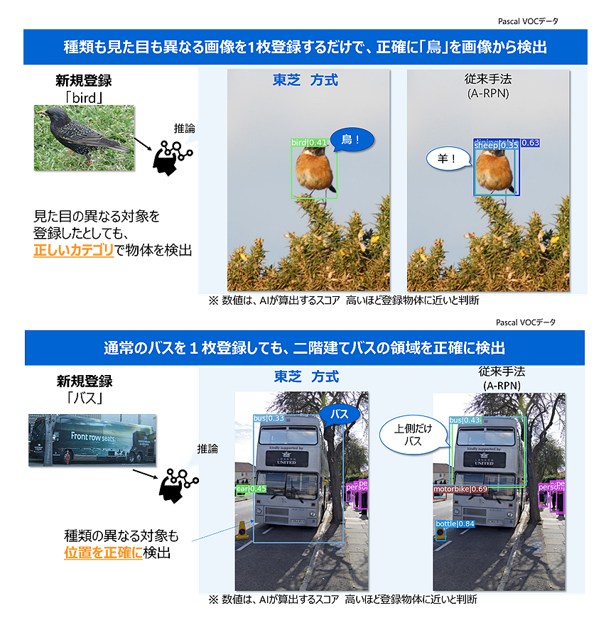 図3： 従来の登録型との認識精度の違いの例