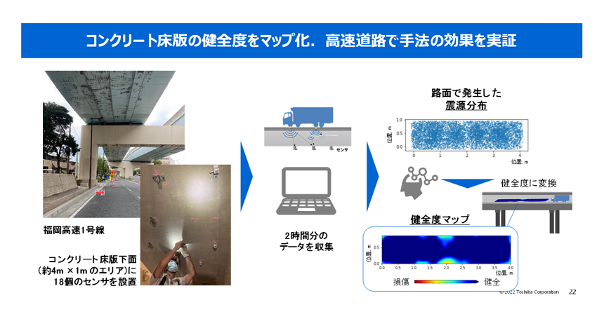 図2： 福岡高速での実証の概要