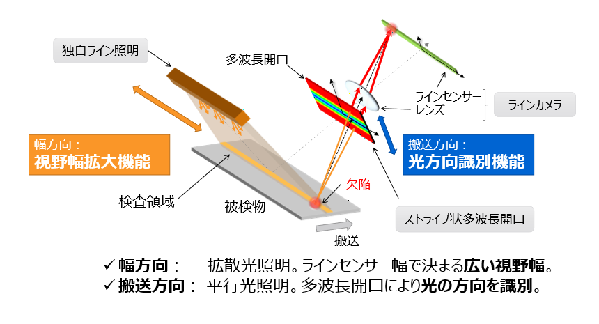 図1： OneShotBRDF®技術をラインカメラに適用