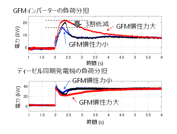 図5： 慣性力を変えた時の実機検証