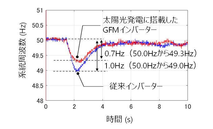 図3： GFMインバーターを適用した太陽光発電と内燃機関を有するディーゼル同期発電機の実機検証