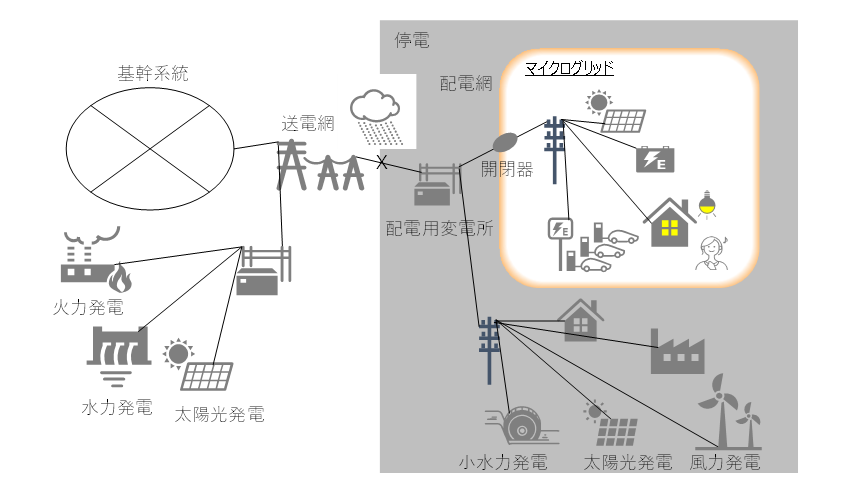 図1： マイクログリッド概念図