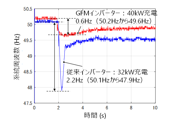 図4： 蓄電池への充電時の実機検証