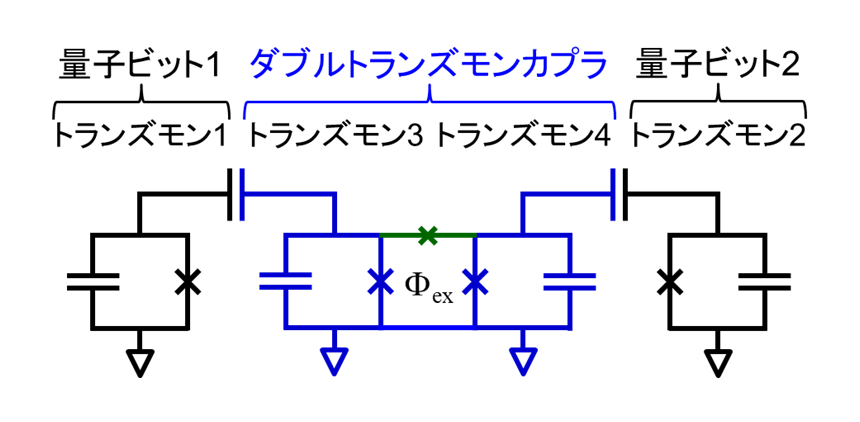 図2： 今回考案した超伝導量子ビット間可変結合器「ダブルトランズモンカプラ」の回路図