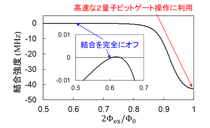 図3： 「ダブルトランズモンカプラ」における結合強度の磁束依存性