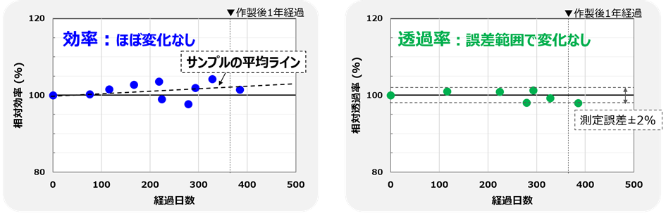 図2：透過型Cu2O太陽電池の信頼性に関するポテンシャル（左図は効率、右図は透過率）