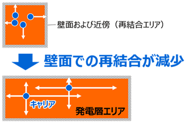 図4：セルサイズを拡大した場合の光キャリアの動き（上面から見たセル）