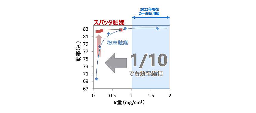 図4： イリジウムの使用量低減効果