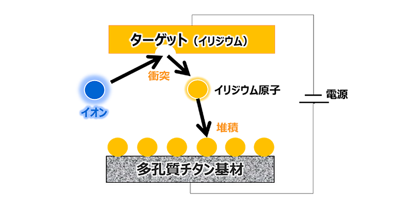 図2： スパッタリング法の原理図