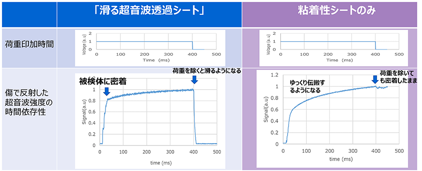 図2： 被試験体内部の傷で反射した超音波強度の時間依存性