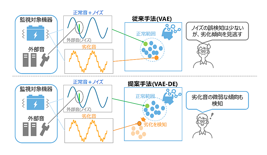 図2： 提案手法による微弱な劣化傾向検知のイメージ