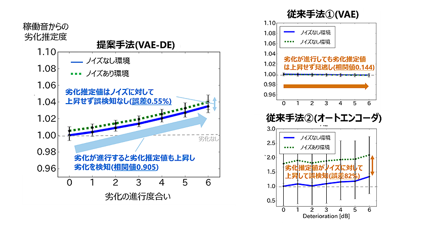 図3： 評価結果である劣化度合いと推定値の関係。エラーバーは推定値のばらつきを示す。