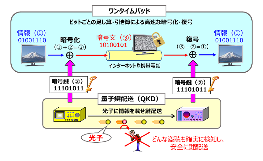 図3： 量子暗号回線の構成