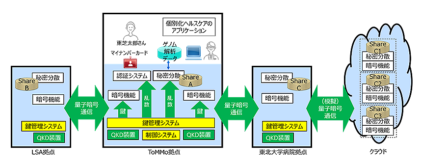 図2： 実証システム構成