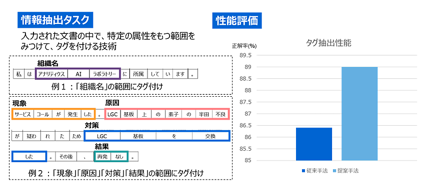 図2： 本技術の性能評価