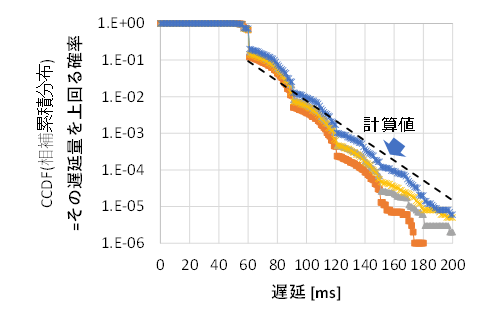 図3： 測定結果と計算値