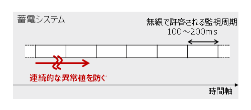 図2： 蓄電池システムの監視周期