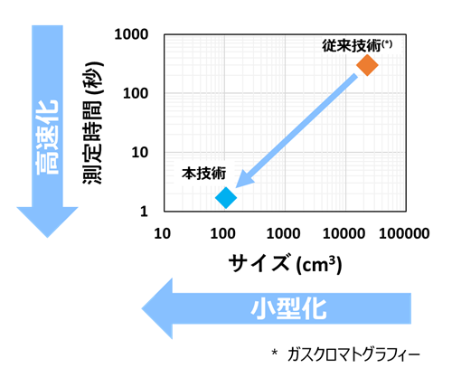 図4： 従来技術との測定時間とサイズの比較