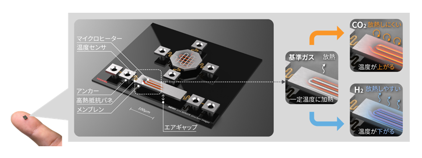 図2： 当社独自のMEMS技術を用いた熱伝導型ガスセンサーの模式図と動作原理