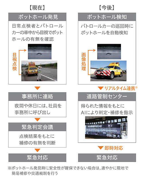 図2： 高速道路の補修点検プロセス(*2)