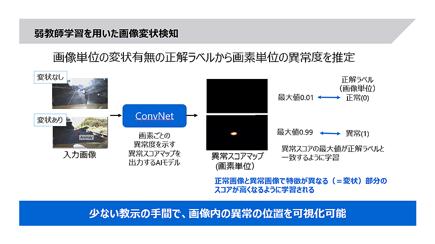 図3： 開発技術の概要