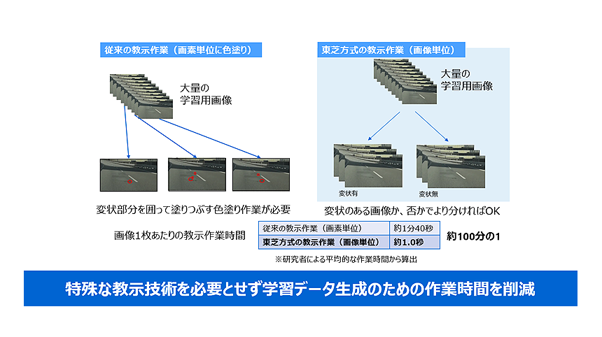 図4： 従来方式との学習データ作成作業時間比較