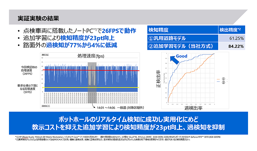 図6： 実証実験におけるポットホールの検知速度と検知性能