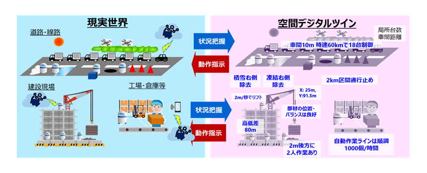 図2： 空間デジタルツインによるモビリティ自動化のイメージ