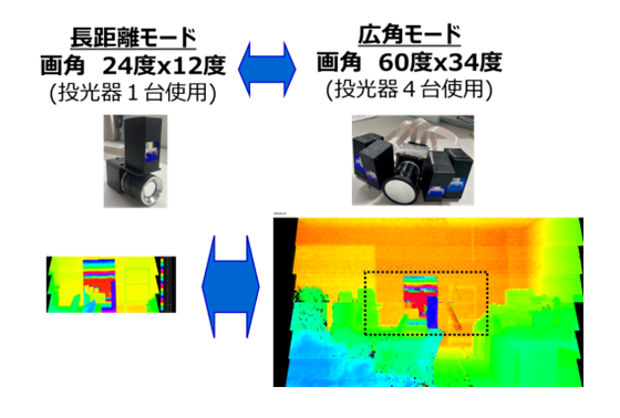 図7： 今回開発したLiDAR向け計測範囲可変技術 広角モード実証結果