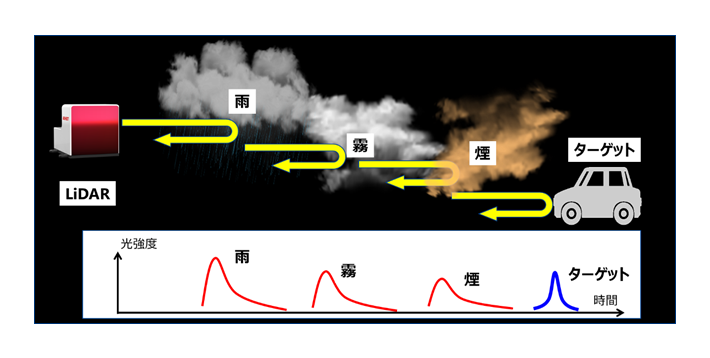図5： 今回開発したLiDAR向け雨・霧除去アルゴリズム