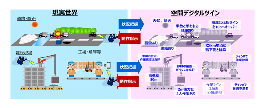 図1： 空間デジタルツインの活用イメージ