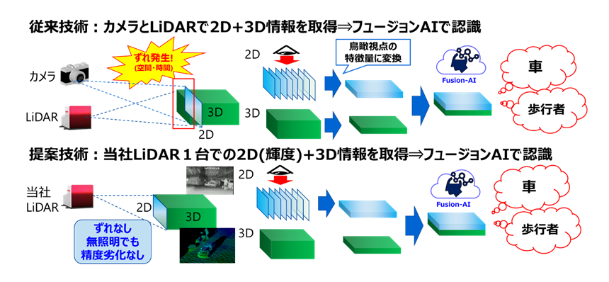 図3： 従来（上）と今回（下）の2D・3DフュージョンAI