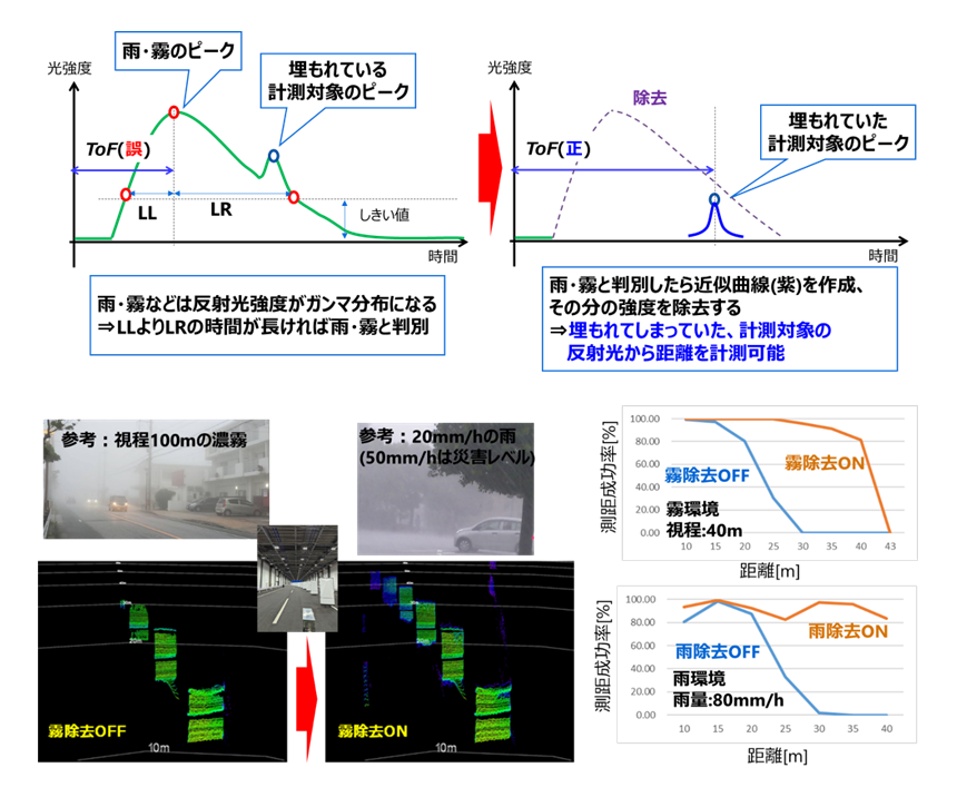 図6： 今回開発した雨・霧除去アルゴリズムの検証結果