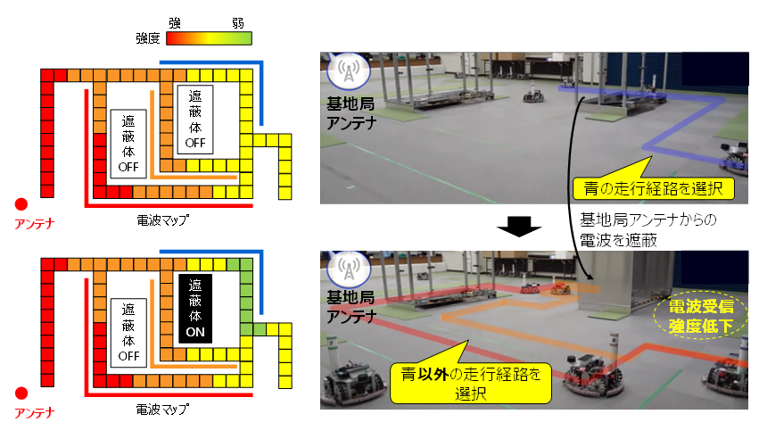 図2： 電波マップに基づいてロボットの走行経路を動的に制御する技術実証の様子