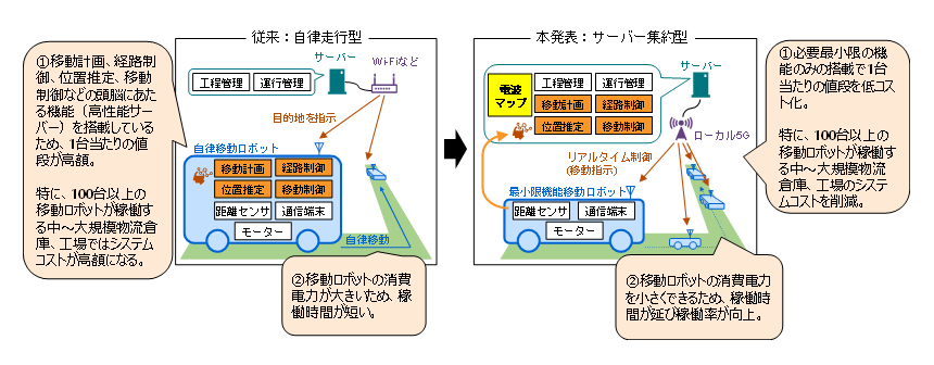 図1： 自動搬送システムのイメージ（従来の自律走行型（左）とサーバー集約型（右））