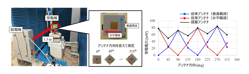 図3： 受電アンテナの向きに依存せず高効率な受電を行う受電機の実証