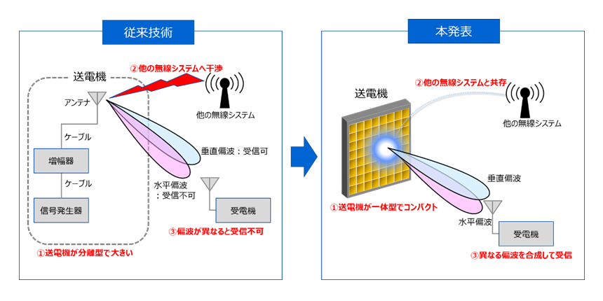 図1： 他の無線システムとの共存を実現する高効率マイクロ波遠隔給電システムの概要