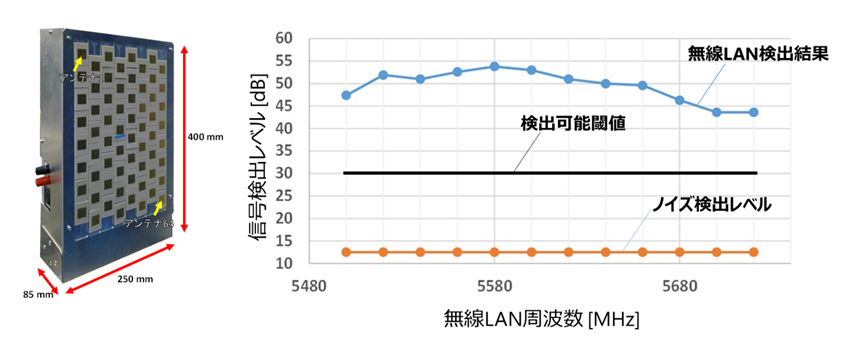 図2： 開発した一体型給電機（左）で、検出が難しい無線LAN信号を広い周波数帯（5.5GHzから5.72GHz）で検出する実証結果（右）