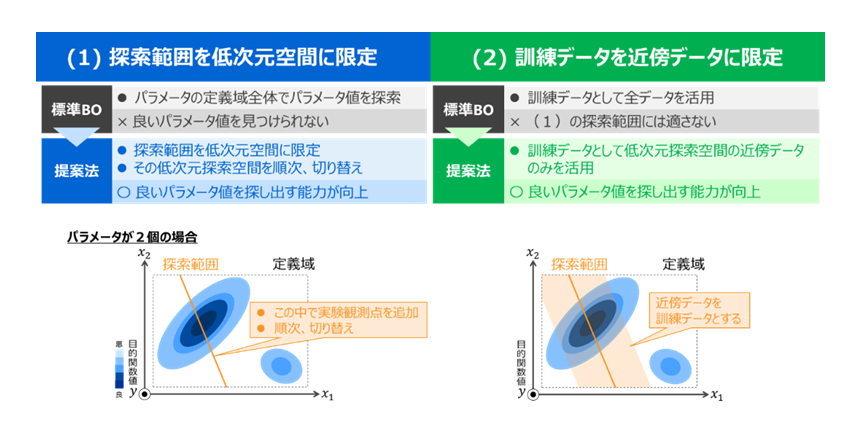 図2： 提案法の特徴