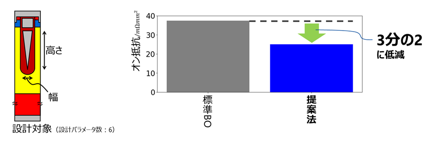 図3： パワー半導体素子の設計問題に本手法を適用した結果